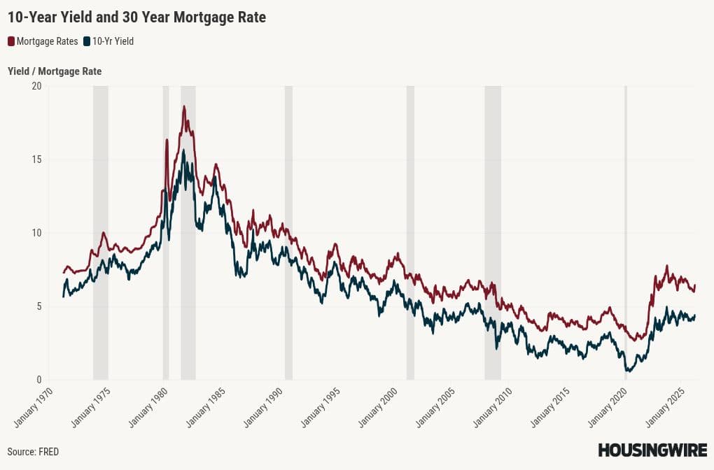 Powell is done. Will Warsh help with mortgage rates?