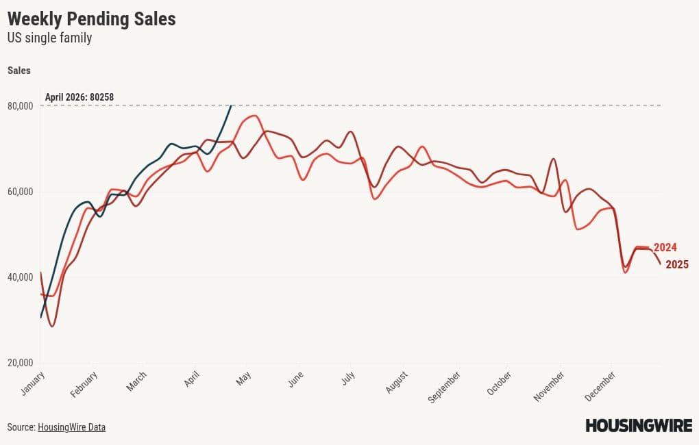 Housing demand shockingly positive even as the Iran war continues