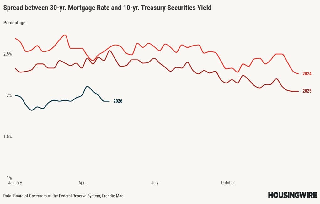 Mortgage spreads are the only thing keeping rates under 7%