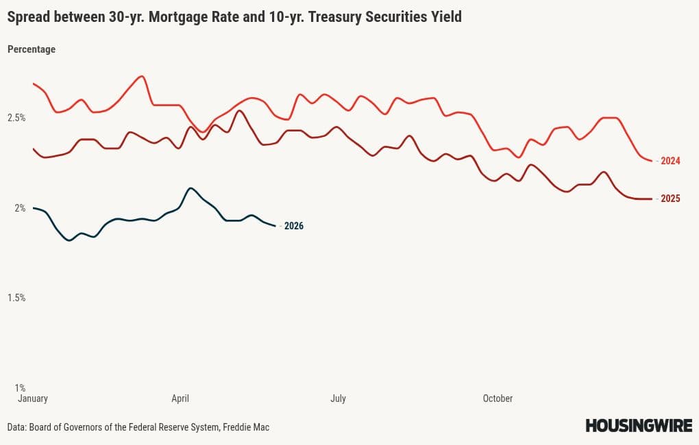 What happens to mortgage rates if the Iran conflict is over?