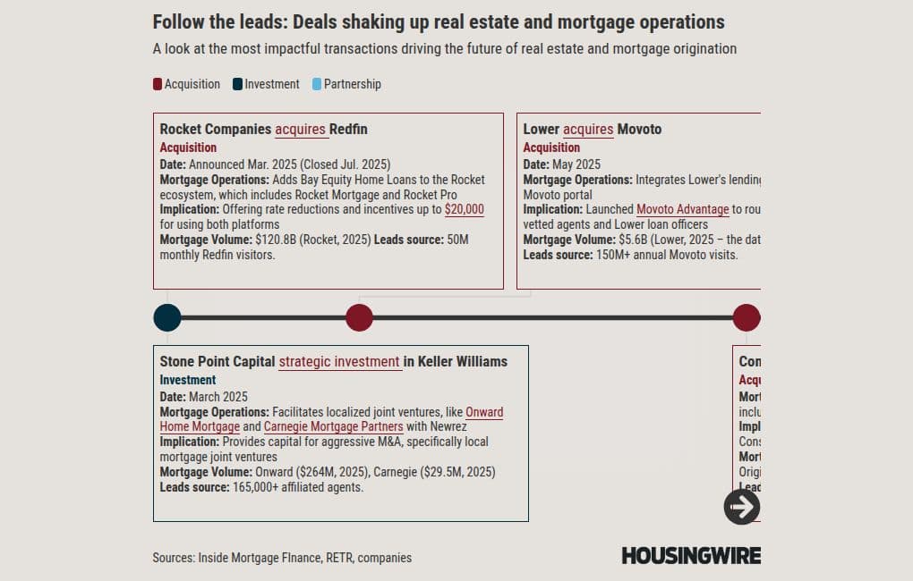 Mortgage and real estate battle for the top of the funnel