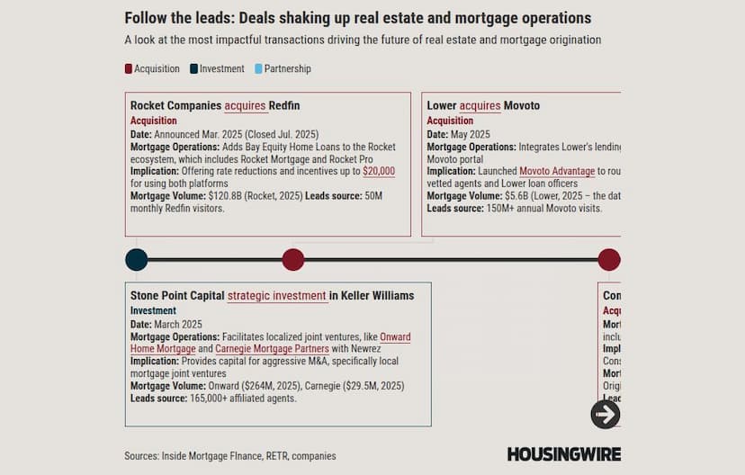 Mortgage and real estate battle for the top of the funnel