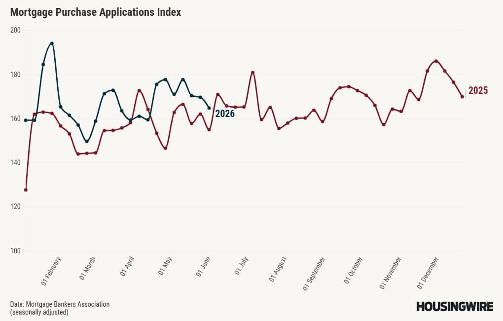 Mortgage demand resilient in the first half of 2026