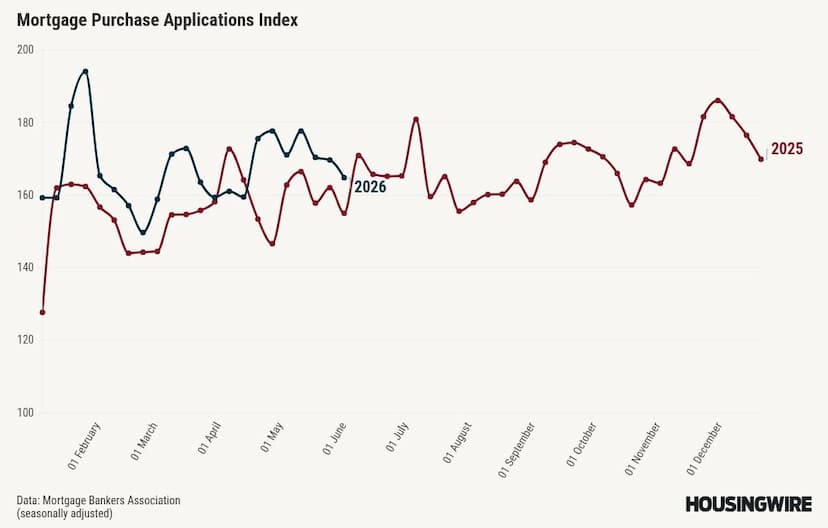 Mortgage demand resilient in the first half of 2026