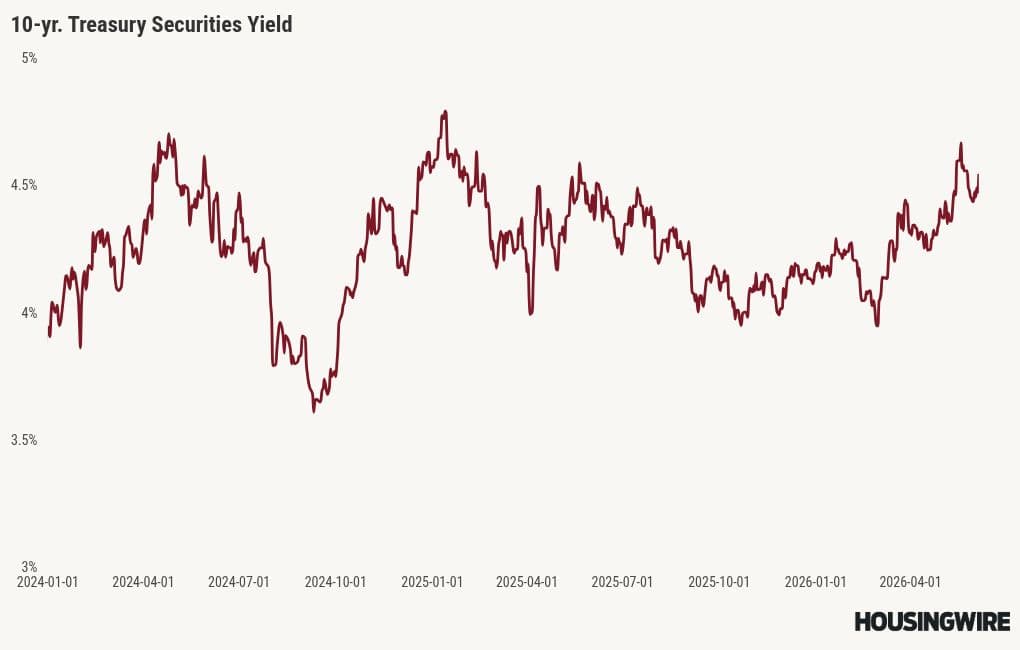 Continued Iran conflict raises mortgage rate risk into late 2026