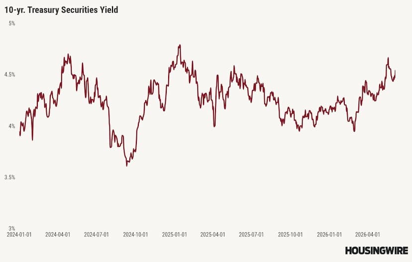 Continued Iran conflict raises mortgage rate risk into late 2026