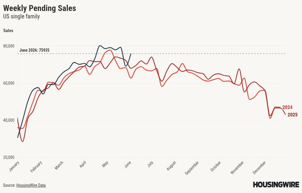 Housing demand stays positive with mortgage rates near 2026 highs