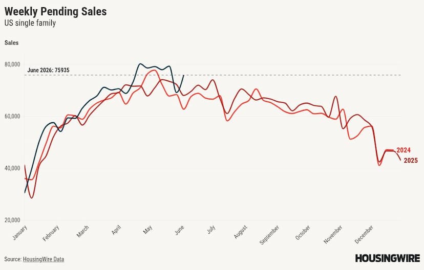 Housing demand stays positive with mortgage rates near 2026 highs