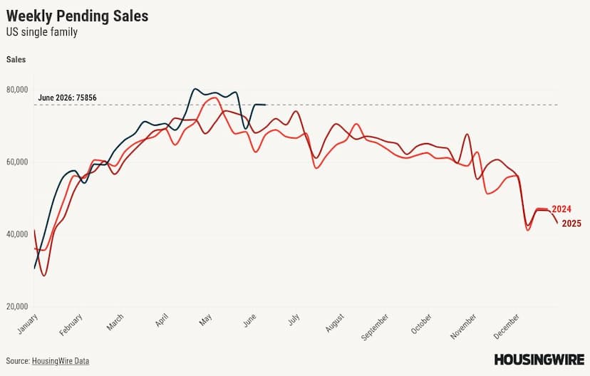 Why housing demand is up and inventory is down in 2026